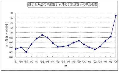 頭じらみ症の年度別1ヶ月の1定点当りの平均例数