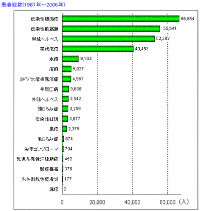 患者総数（1987～2006）